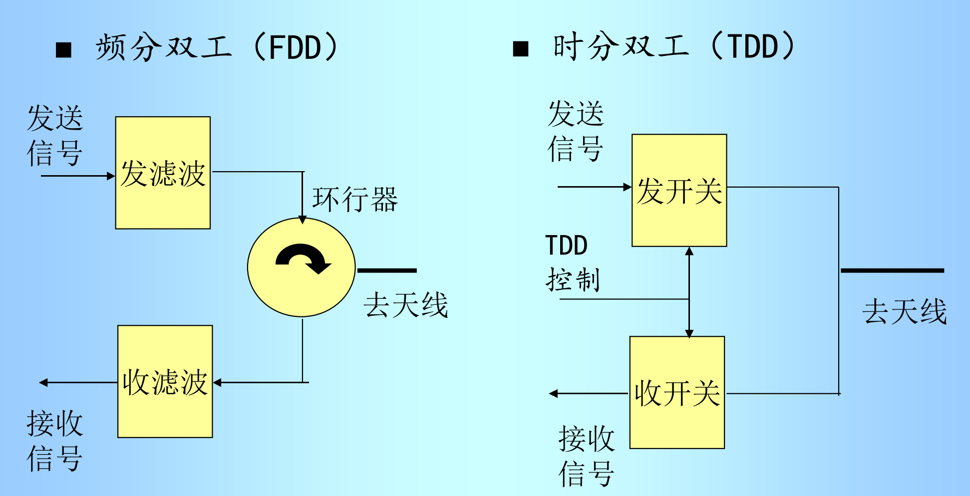 FDD和TDD
