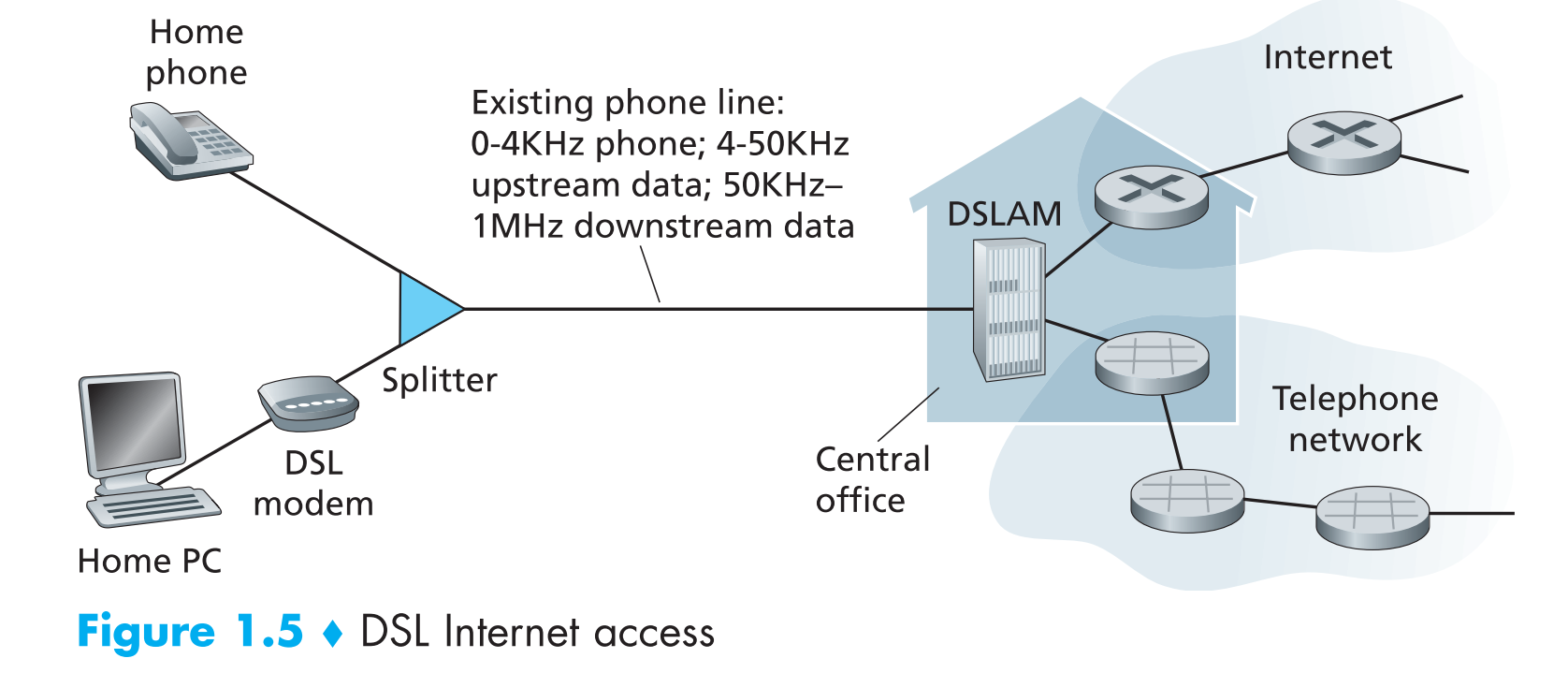 DSL Internet access