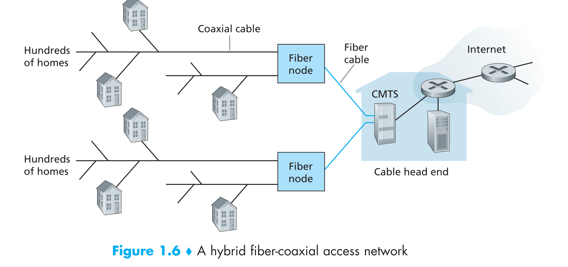 A hybrid fiber-coaxial access network