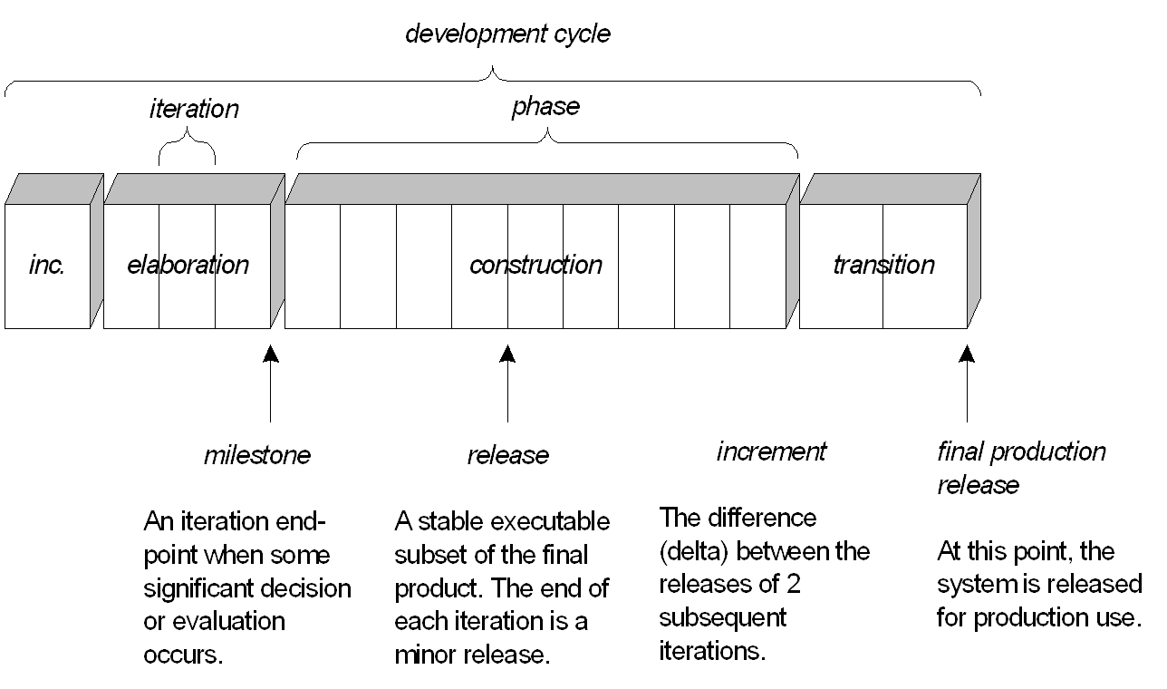 RUP Process model